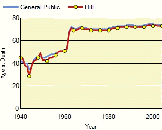 Hill life expectencies