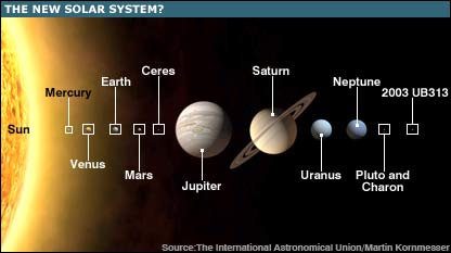 The Planets